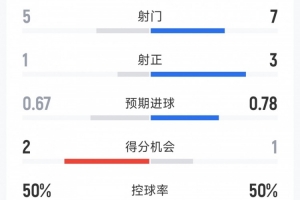 利物浦1-1布莱顿半场数据：射门8-5，，射正3-1，，得分时机1-2_24直播网