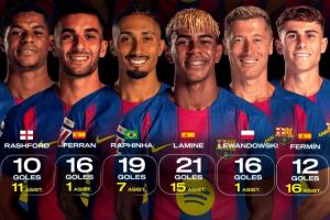 世体统计巴萨球员传射数据：亚马尔21球15助居首，，费尔明第二_24直播网