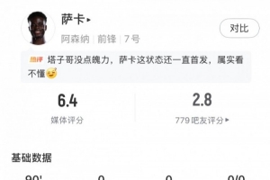 萨卡数据：3射2正 13次丧失球权 2次错失进球 1要害传球 评分6.4_24直播网