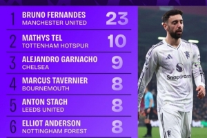 3月英超球员创立时机排行：B费23次居首，，，特尔、加纳乔列二三位_24直播网