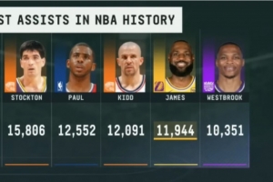 有望进历史助攻榜前三？？？？詹姆斯职业生涯助攻仅落伍基德147次！_24直播网