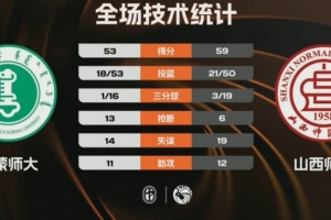 ?CUBAL西北赛区9-10名-山西师大力克内蒙师大 范继昂19+6_24直播网