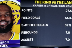 经典27+7+7！詹姆斯生涯对阵骑士：场均27.4分7.0篮板7.0助攻_24直播网