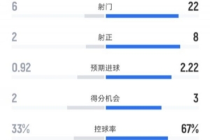 马竞1-2巴萨全。。。荷涿6-22，，，，，犯规15-11，，，，，黄牌6-2，，，，，红牌1-0_24直播网