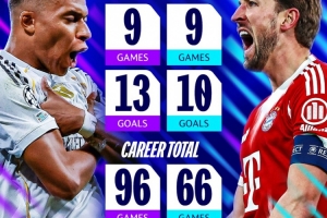 神锋对决！姆巴佩本赛季欧冠9场13球，，凯恩同样出战9场打进10球_24直播网