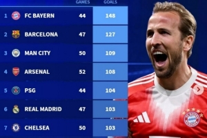 本赛季五大联赛球队总进球榜：拜仁148球断层领跑，，，巴萨次席_24直播网