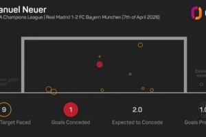 欧冠镌汰赛客战皇马做出9次扑救，，，诺伊尔是有统计以来门将首人_24直播网
