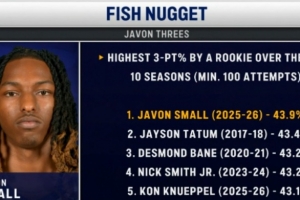 灰熊次轮48号秀斯莫尔本赛季三分掷中率43.9% 创近10年来新秀纪录_24直播网