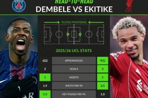 本赛季欧冠要害数据：登贝莱8场2球1助攻，，，，；；倏10场3球1助攻_24直播网