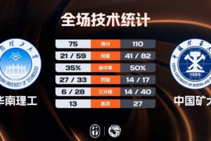 ?CUBAL-中国矿大大胜华南理工 王志楠19+6 崔倬郗19分_24直播网