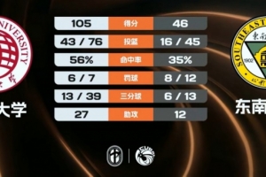 ?CUBAL-华侨大学59分狂胜东南大学 虎开国21分 刘文星12+6+9_24直播网