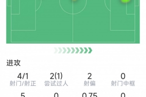 卢克曼本场数据：1粒进球，，，，，，4射1正，，，，，，2次要害传球，，，，，，评分7.7分_24直播网