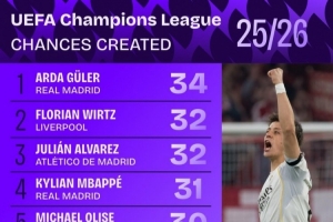 本赛季欧冠创立时机榜：居莱尔34次居首，，，，，维尔茨、小蜘蛛32次_24直播网