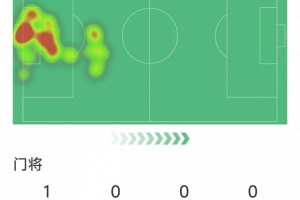 开场送礼，，，，，，诺伊尔本场数据：2次扑救，，，，，，1次解围，，，，，，评分仅5.9分_24直播网