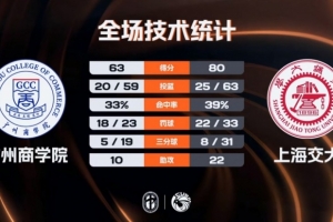 ?CUBAL-上海交大轻取广州商学院 陈天灿23+10 曹梓烽22+8_24直播网