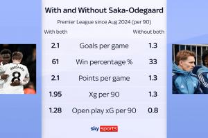 萨卡和厄德高在场时阿森纳场均2.1球+61%胜率，，，，，缺席时仅1.3球+33%_24直播网