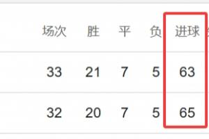 恐怖！阿森纳与曼城净胜球仅差1，，，，，进球数仅差2，，，，，两队数据无限靠近_24直播网