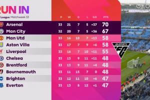 最后会是攻击力之争吗？？？？枪手净胜球37曼城36，，，，，，曼城少赛1场落伍3分_24直播网